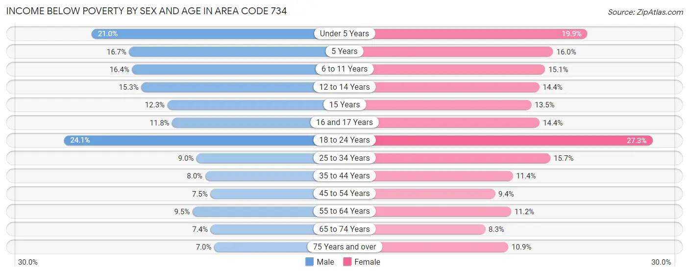 Income Below Poverty by Sex and Age in Area Code 734
