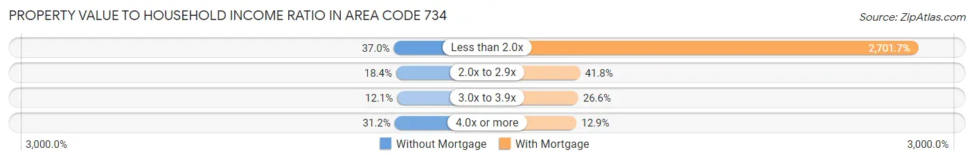Property Value to Household Income Ratio in Area Code 734
