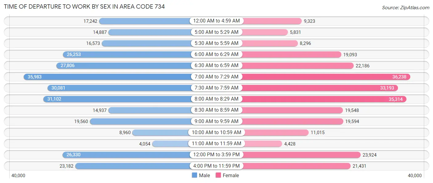 Time of Departure to Work by Sex in Area Code 734