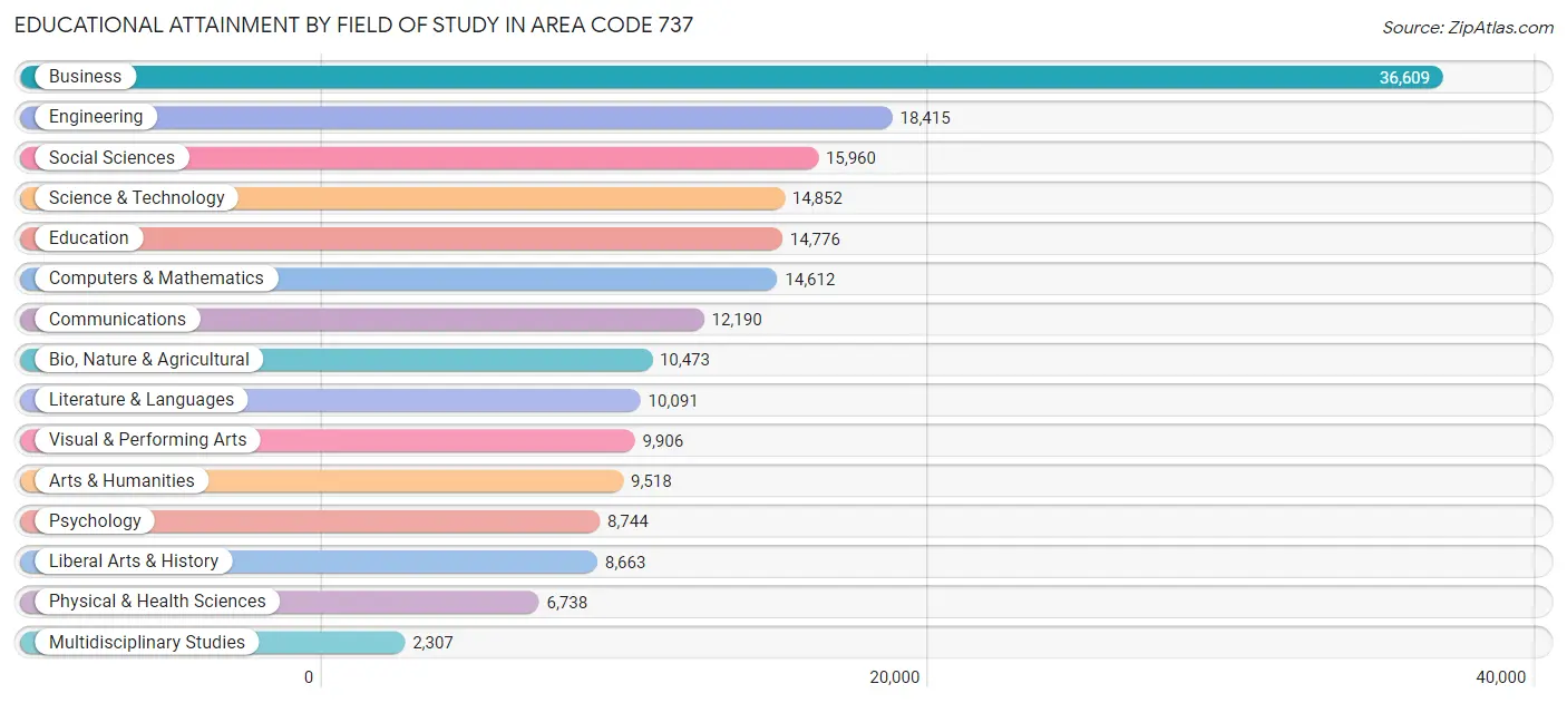 Educational Attainment by Field of Study in Area Code 737