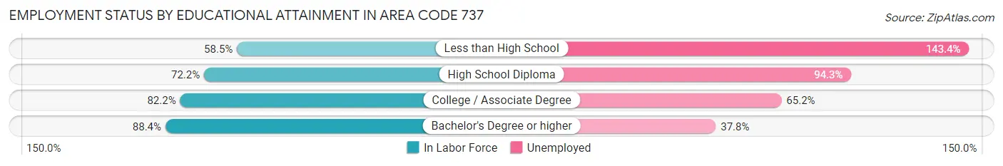 Employment Status by Educational Attainment in Area Code 737