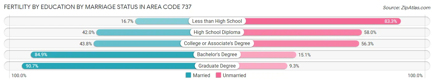 Female Fertility by Education by Marriage Status in Area Code 737
