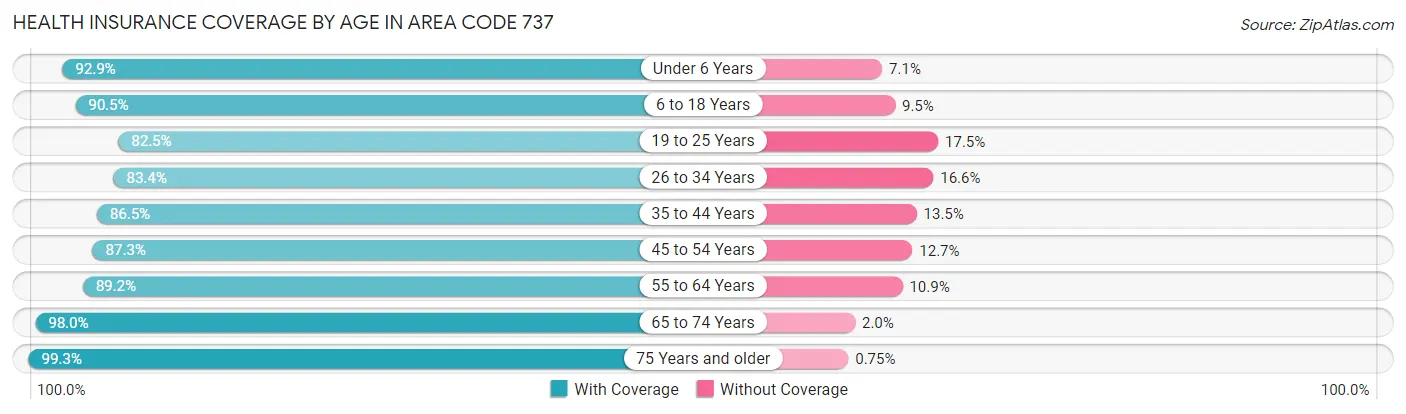 Health Insurance Coverage by Age in Area Code 737