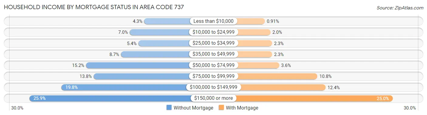 Household Income by Mortgage Status in Area Code 737