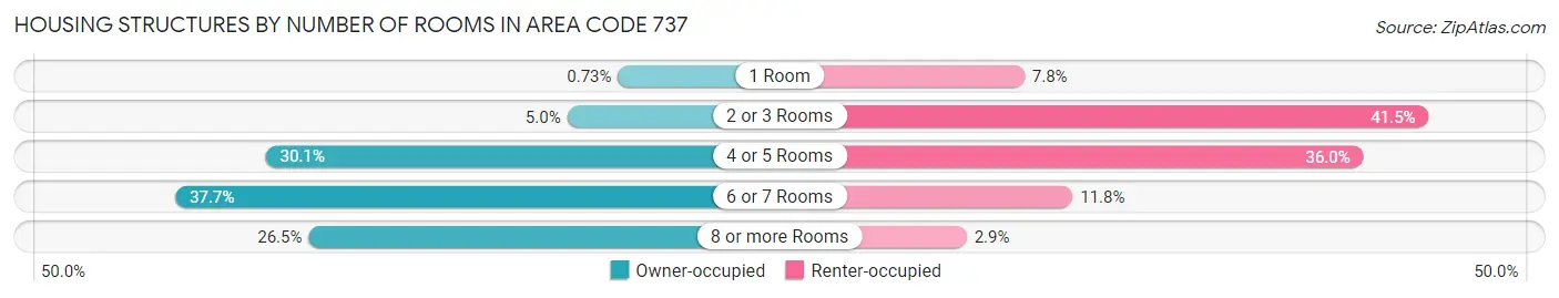Housing Structures by Number of Rooms in Area Code 737