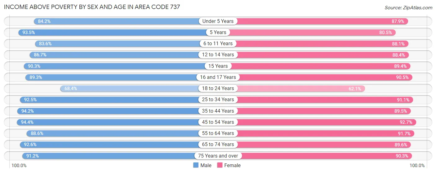 Income Above Poverty by Sex and Age in Area Code 737