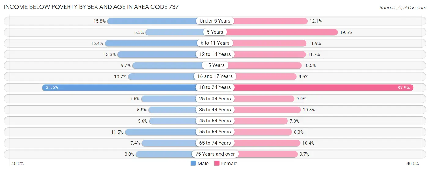 Income Below Poverty by Sex and Age in Area Code 737