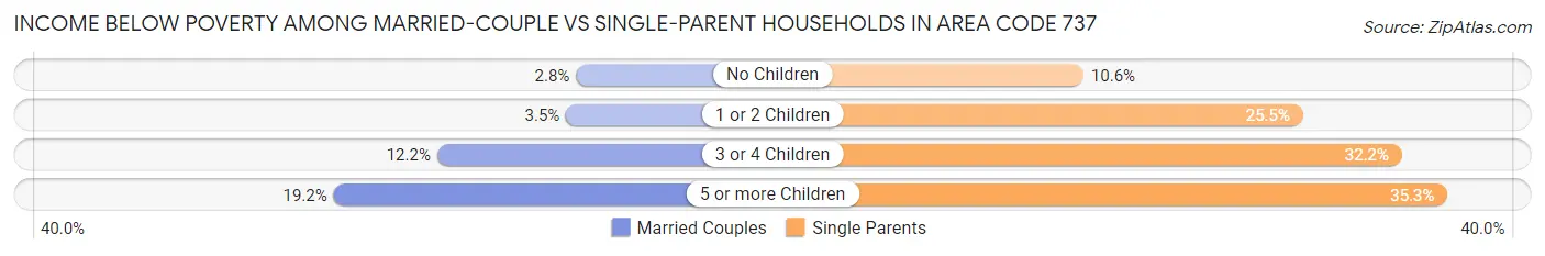 Income Below Poverty Among Married-Couple vs Single-Parent Households in Area Code 737