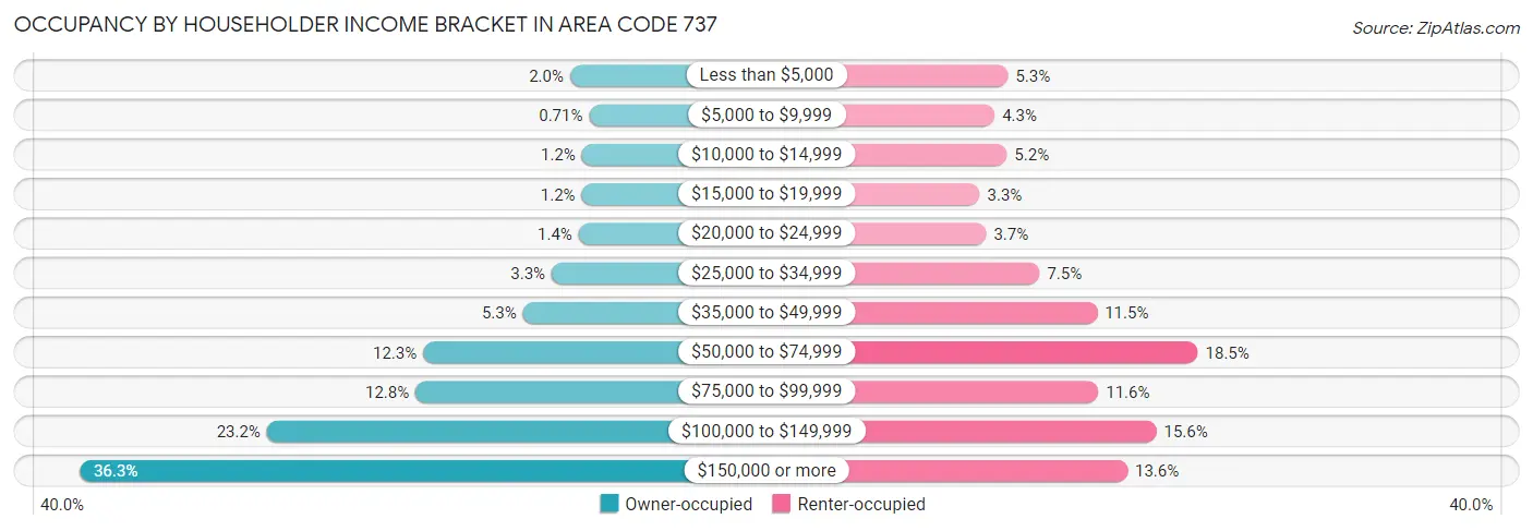 Occupancy by Householder Income Bracket in Area Code 737