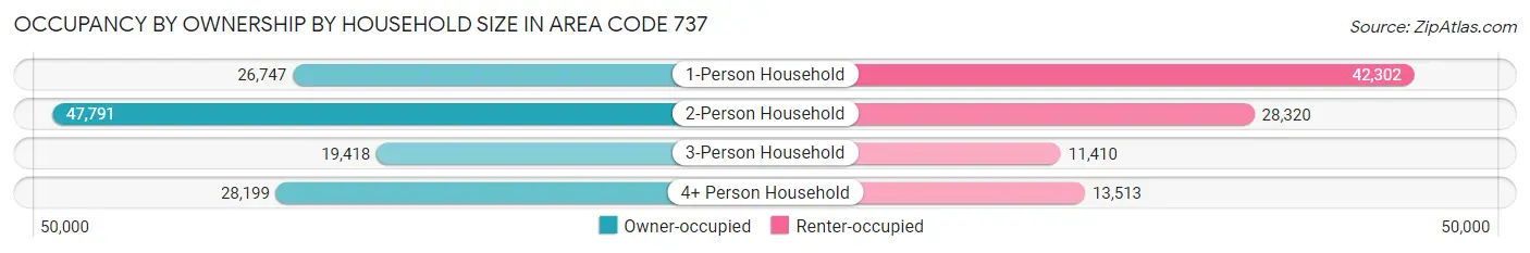 Occupancy by Ownership by Household Size in Area Code 737