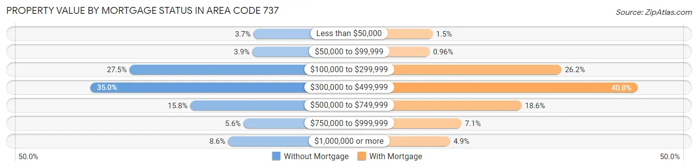Property Value by Mortgage Status in Area Code 737