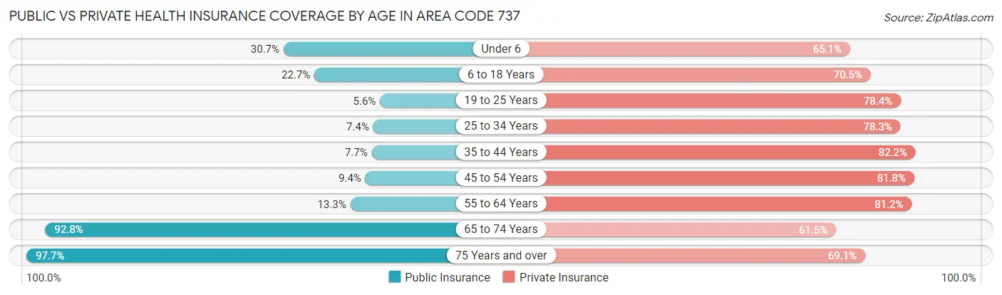 Public vs Private Health Insurance Coverage by Age in Area Code 737