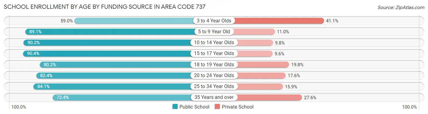 School Enrollment by Age by Funding Source in Area Code 737