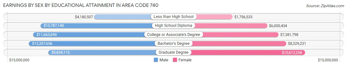 Earnings by Sex by Educational Attainment in Area Code 740