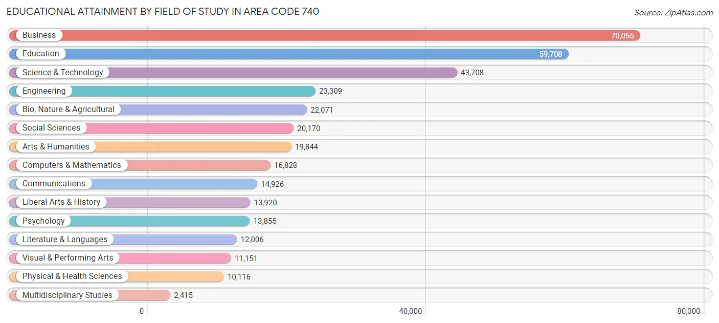 Educational Attainment by Field of Study in Area Code 740