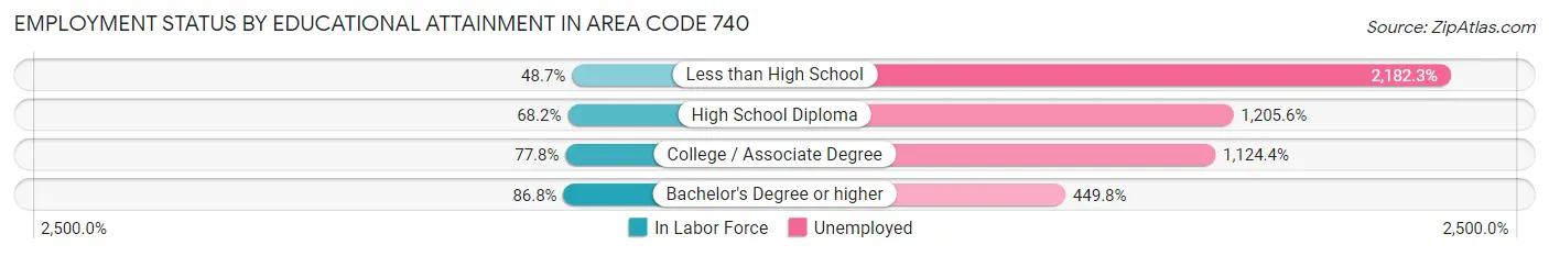 Employment Status by Educational Attainment in Area Code 740