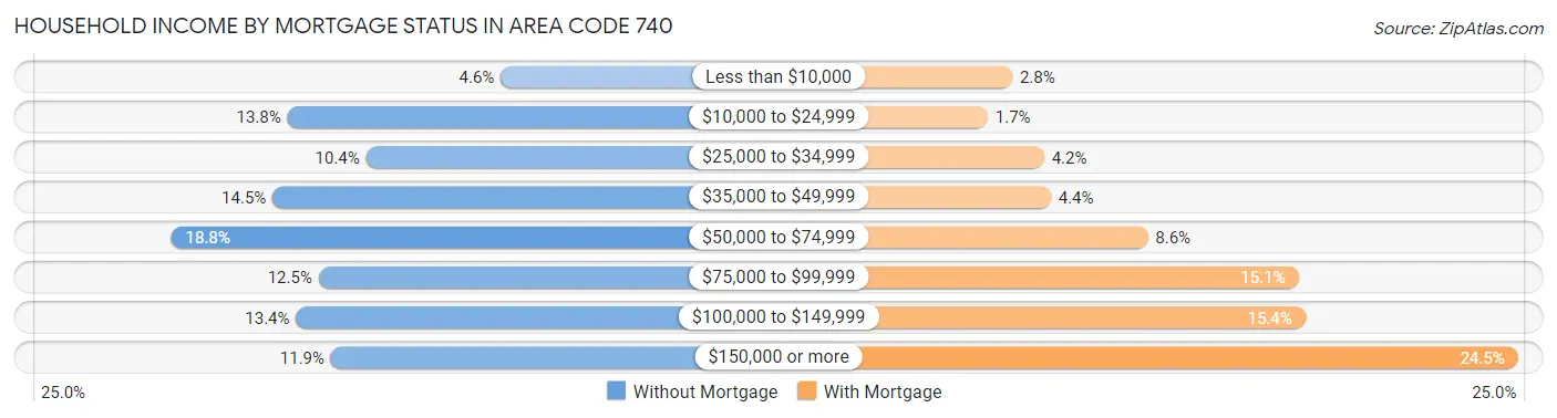 Household Income by Mortgage Status in Area Code 740