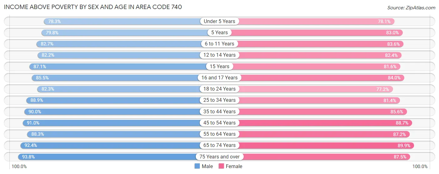 Income Above Poverty by Sex and Age in Area Code 740