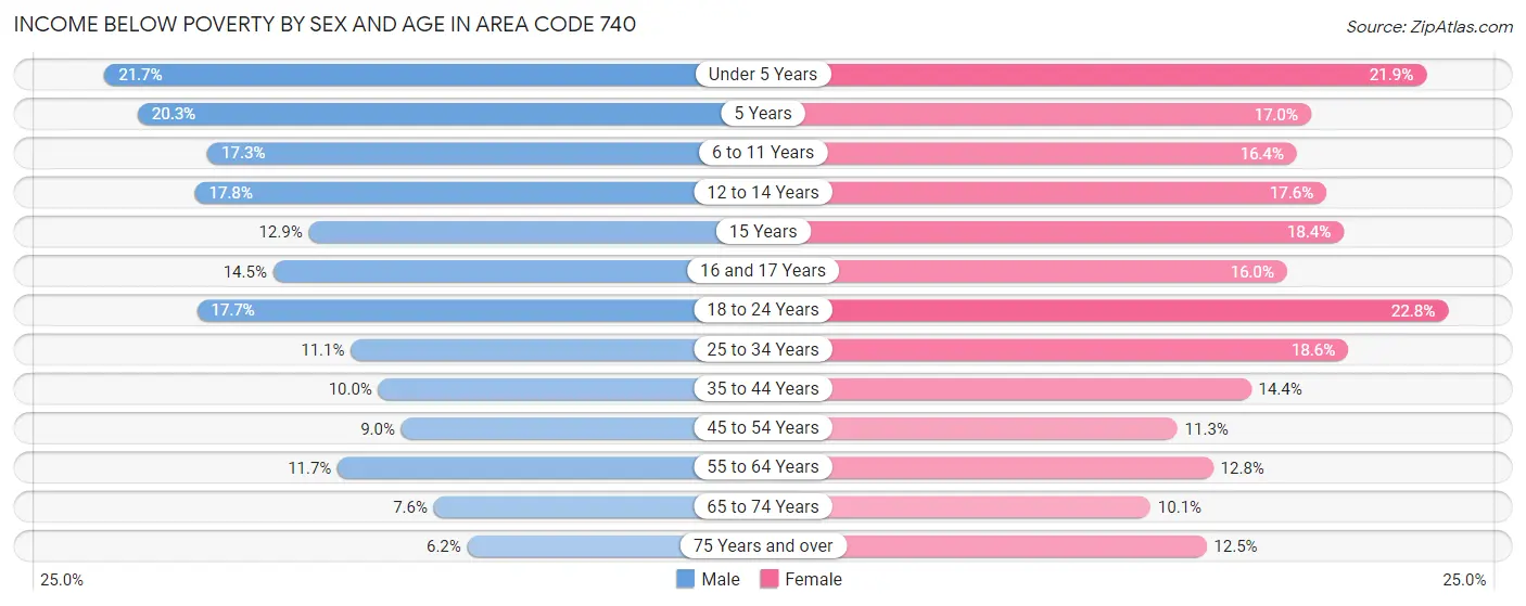 Income Below Poverty by Sex and Age in Area Code 740