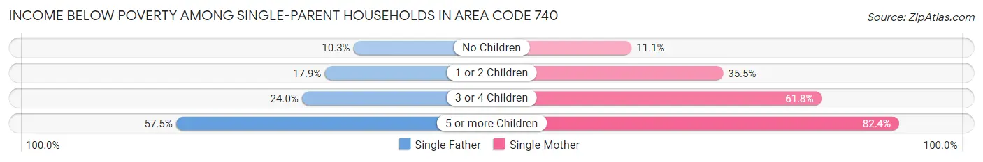 Income Below Poverty Among Single-Parent Households in Area Code 740