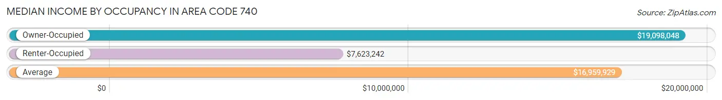 Median Income by Occupancy in Area Code 740