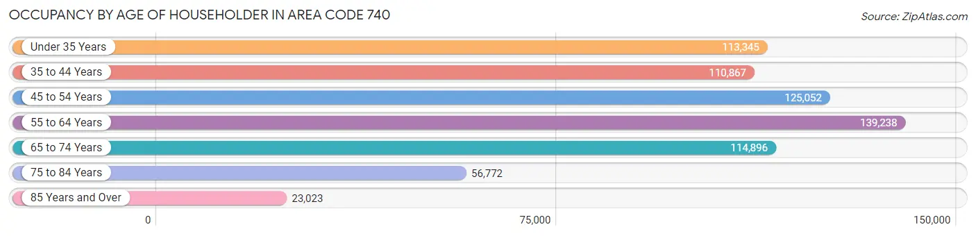 Occupancy by Age of Householder in Area Code 740