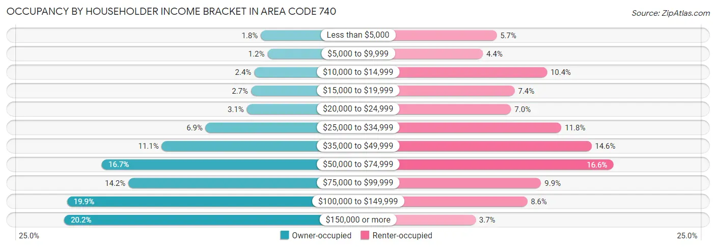 Occupancy by Householder Income Bracket in Area Code 740