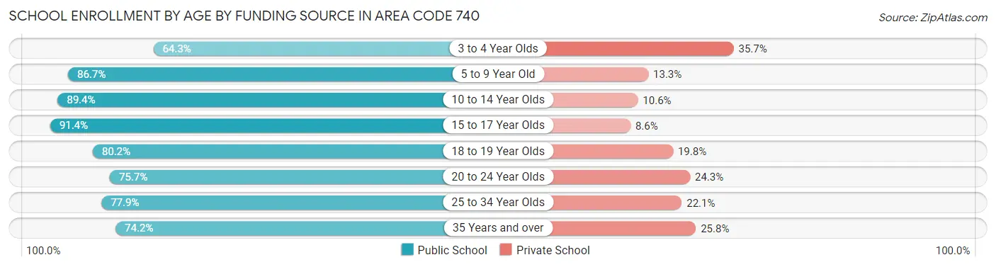 School Enrollment by Age by Funding Source in Area Code 740