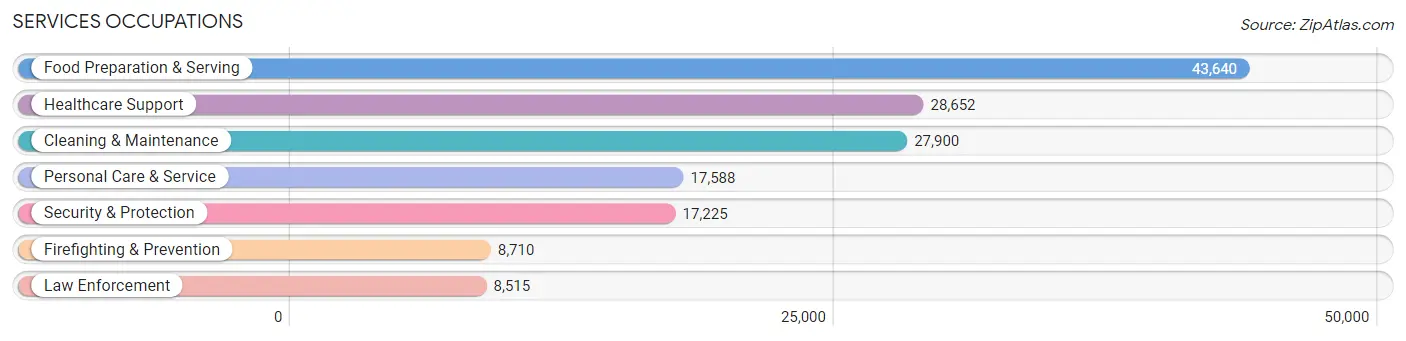 Services Occupations in Area Code 740