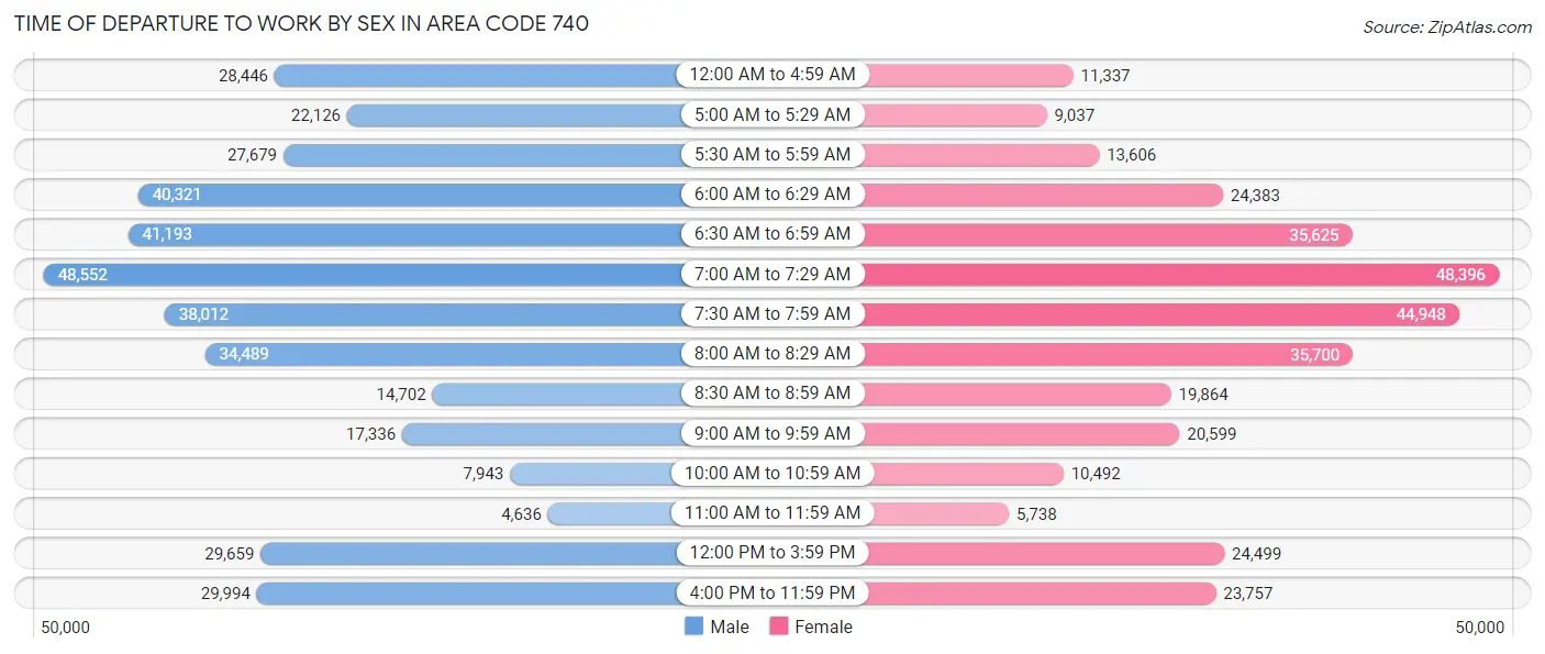 Time of Departure to Work by Sex in Area Code 740