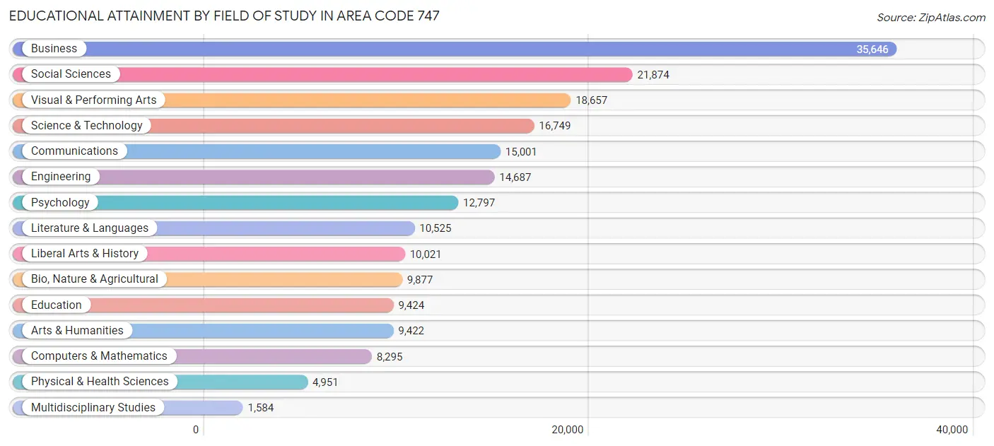 Educational Attainment by Field of Study in Area Code 747