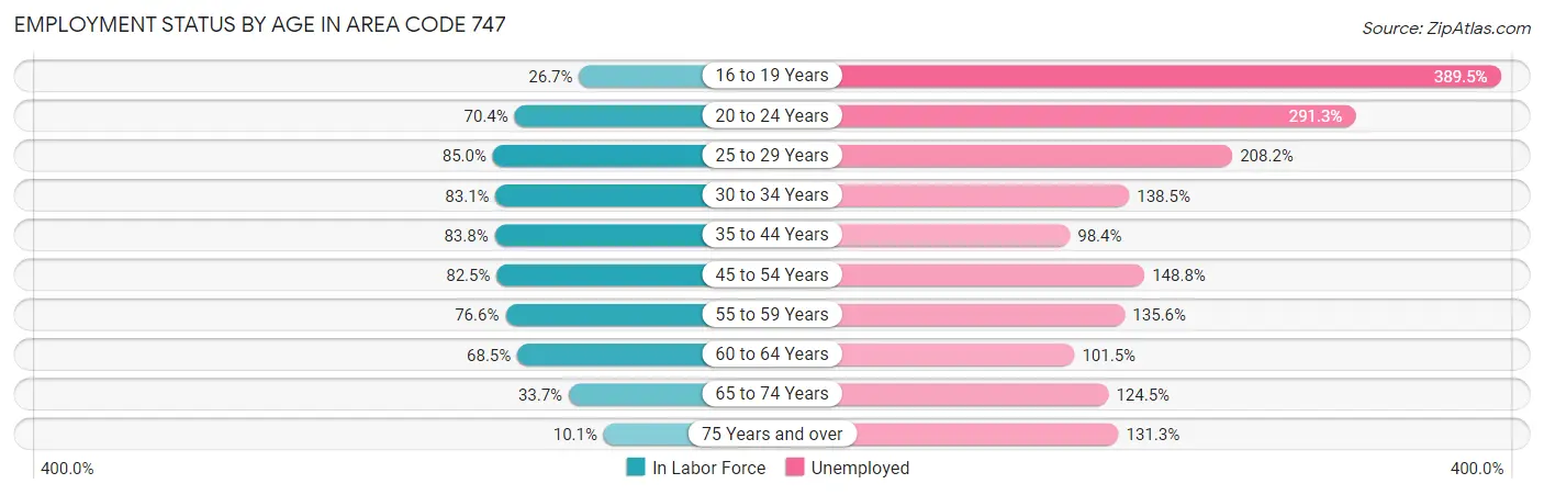 Employment Status by Age in Area Code 747