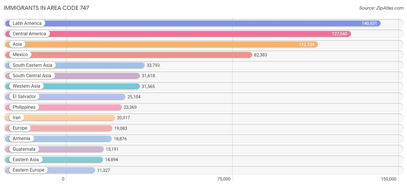 Immigrants in Area Code 747