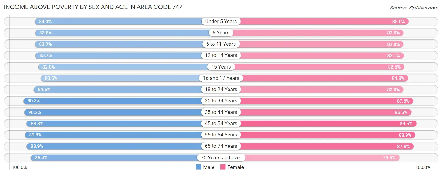 Income Above Poverty by Sex and Age in Area Code 747