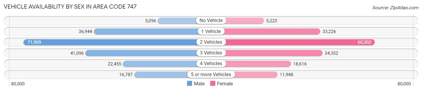Vehicle Availability by Sex in Area Code 747