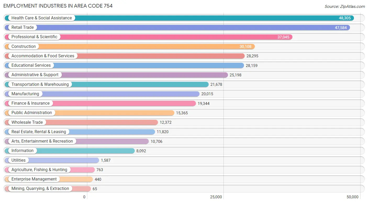 Employment Industries in Area Code 754