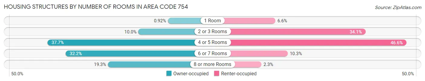 Housing Structures by Number of Rooms in Area Code 754