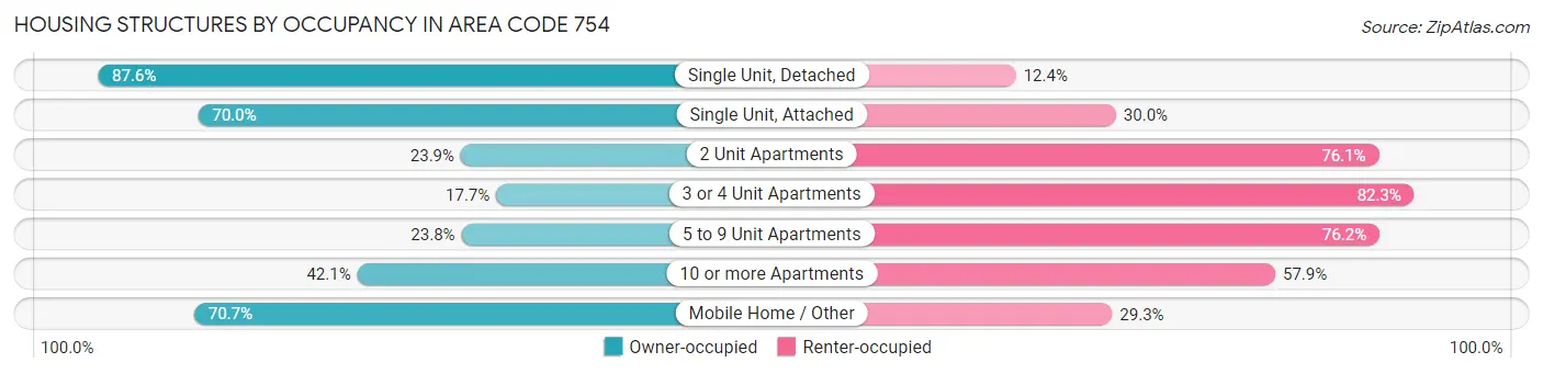 Housing Structures by Occupancy in Area Code 754