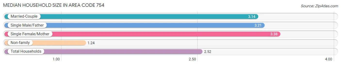 Median Household Size in Area Code 754