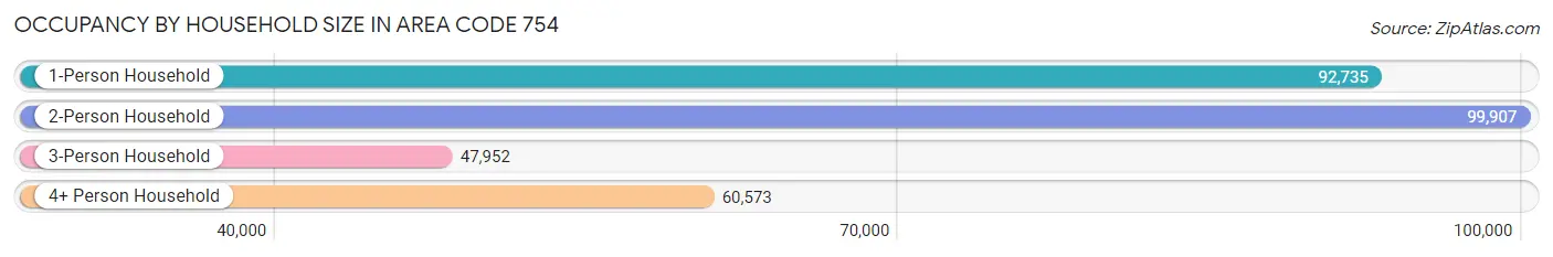 Occupancy by Household Size in Area Code 754