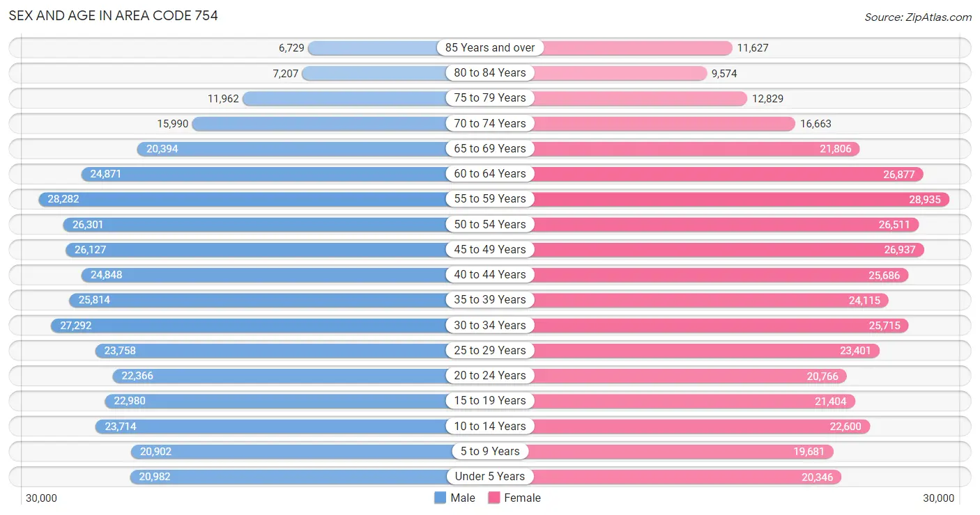 Sex and Age in Area Code 754