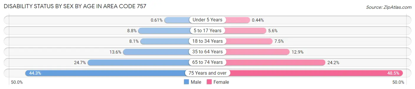 Disability Status by Sex by Age in Area Code 757