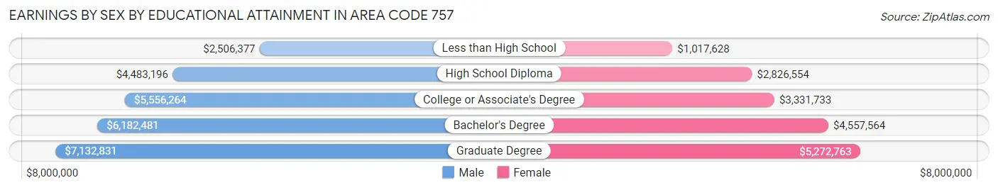 Earnings by Sex by Educational Attainment in Area Code 757