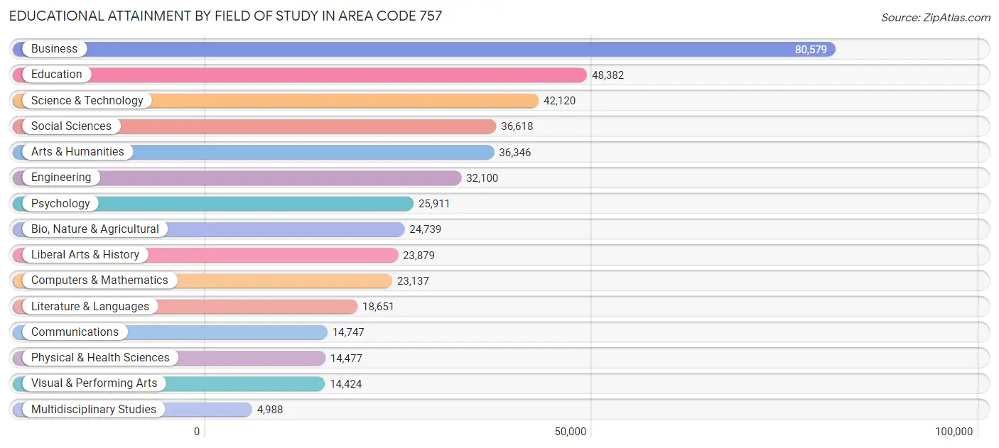 Educational Attainment by Field of Study in Area Code 757