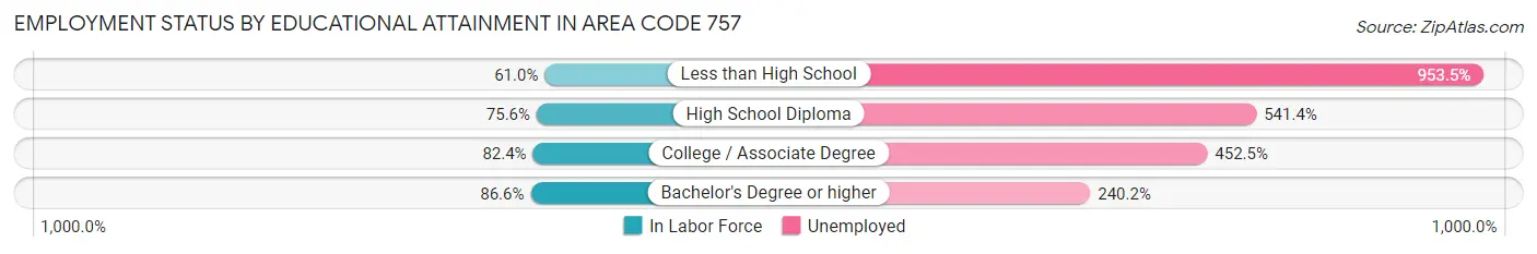 Employment Status by Educational Attainment in Area Code 757