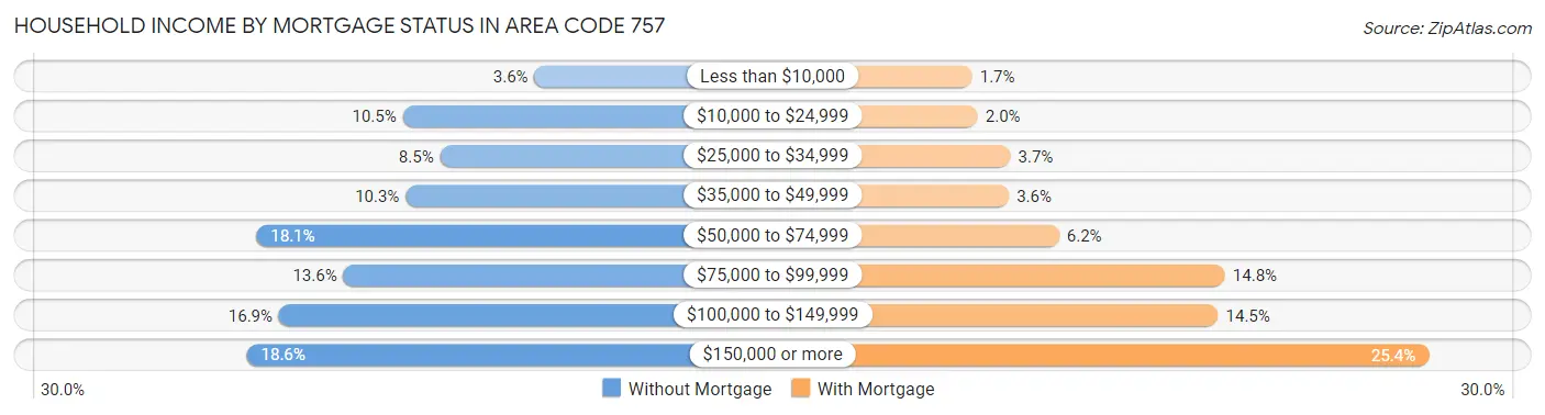 Household Income by Mortgage Status in Area Code 757