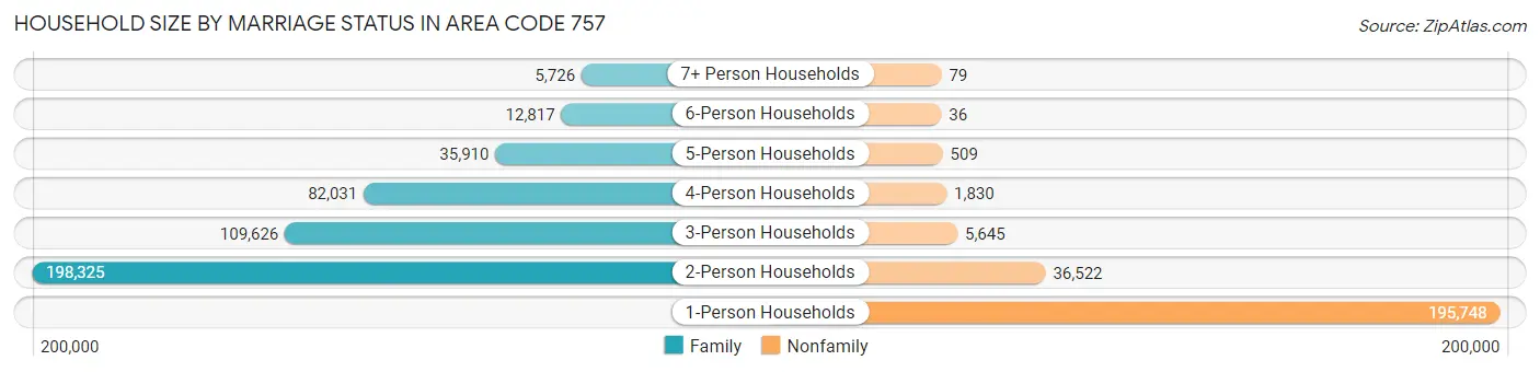 Household Size by Marriage Status in Area Code 757