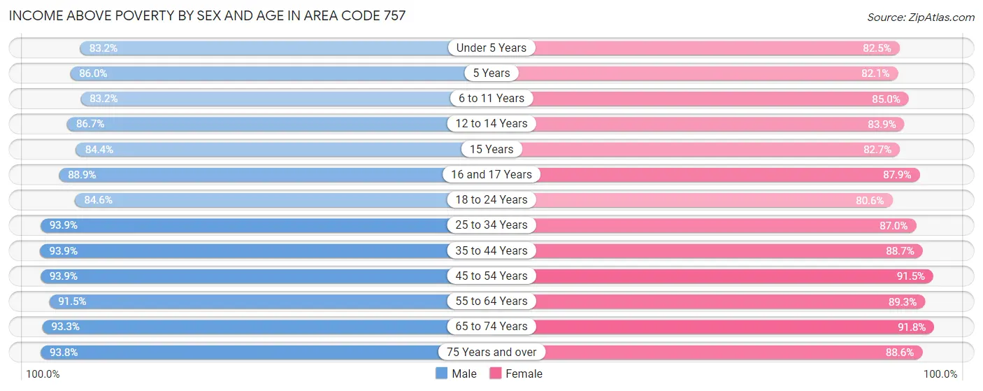 Income Above Poverty by Sex and Age in Area Code 757