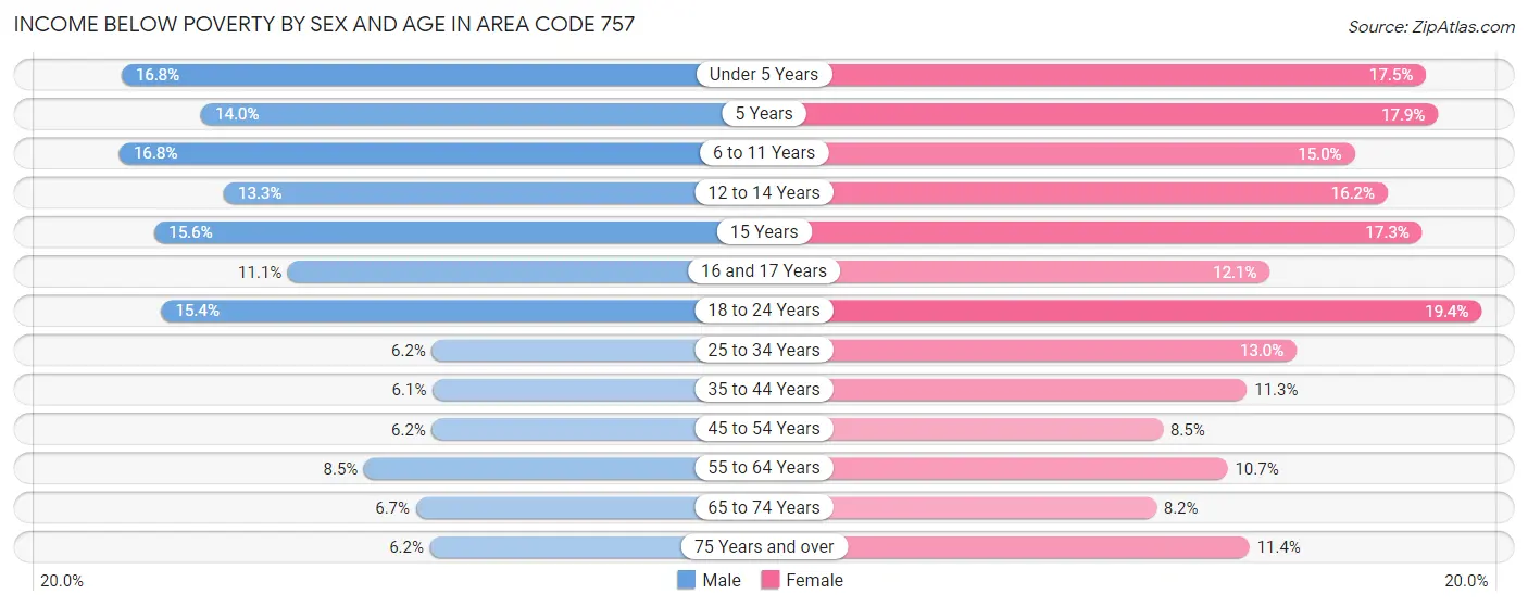 Income Below Poverty by Sex and Age in Area Code 757