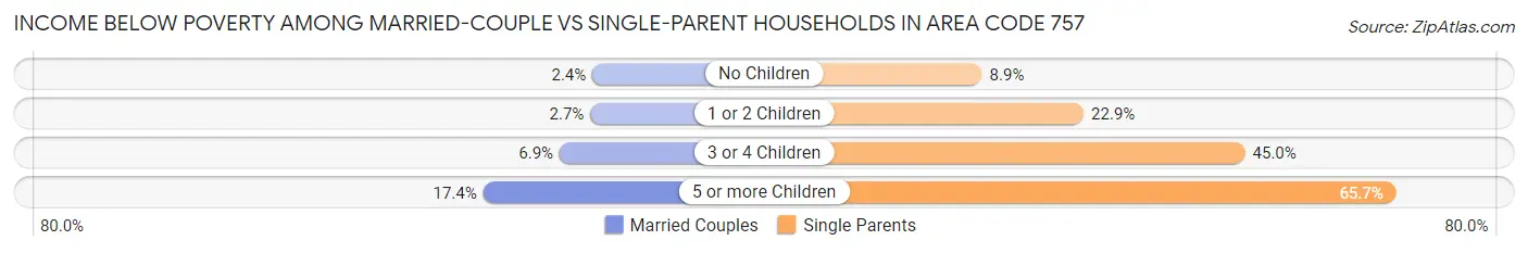 Income Below Poverty Among Married-Couple vs Single-Parent Households in Area Code 757